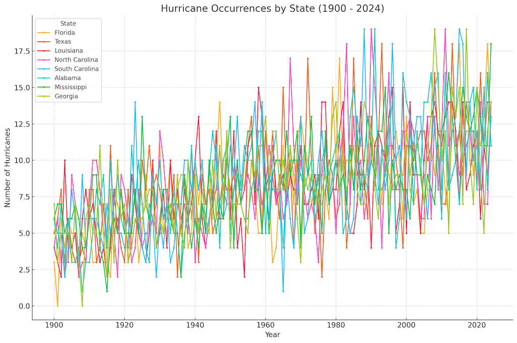 number of hurricanes by state 1900-2024