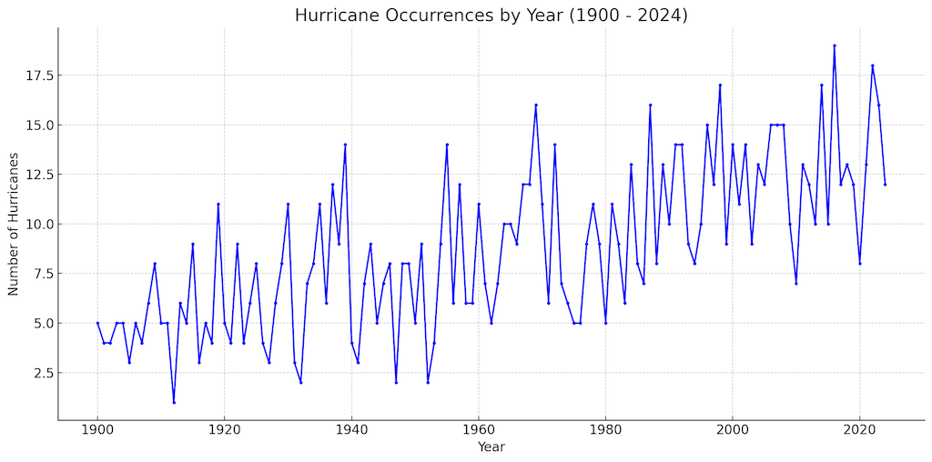 hurricanes by year